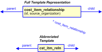 Figure 3 —  The graphical representation of the cost_item_relationship template