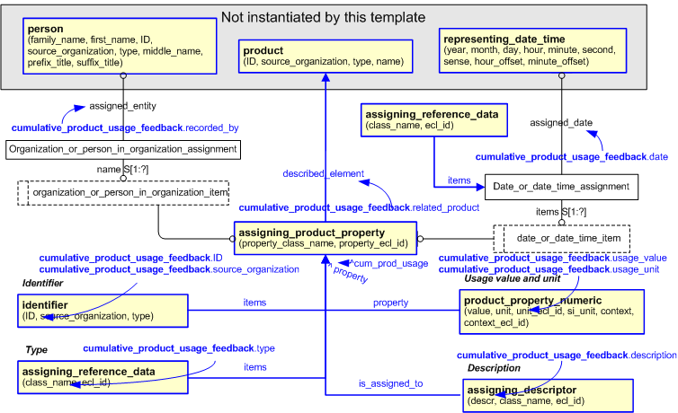 Figure 2 —  An EXPRESS-G representation of the Information model for cumulative_product_usage_feedback