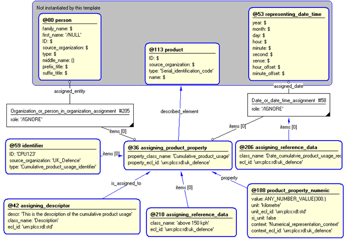 Figure 4 —  Entities instantiated by cumulative_product_usage_feedback template