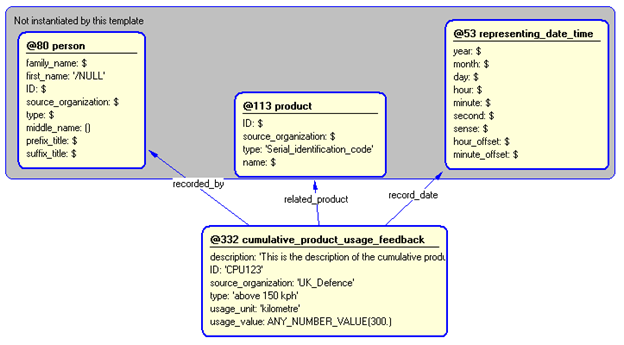 Figure 5 —  Instantiation of cumulative_product_usage_feedback template