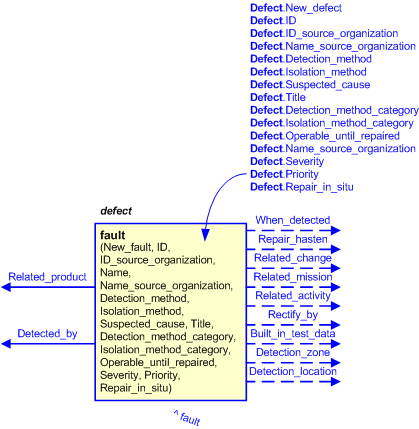 Figure 2 —  An EXPRESS-G representation of the Information model for defect