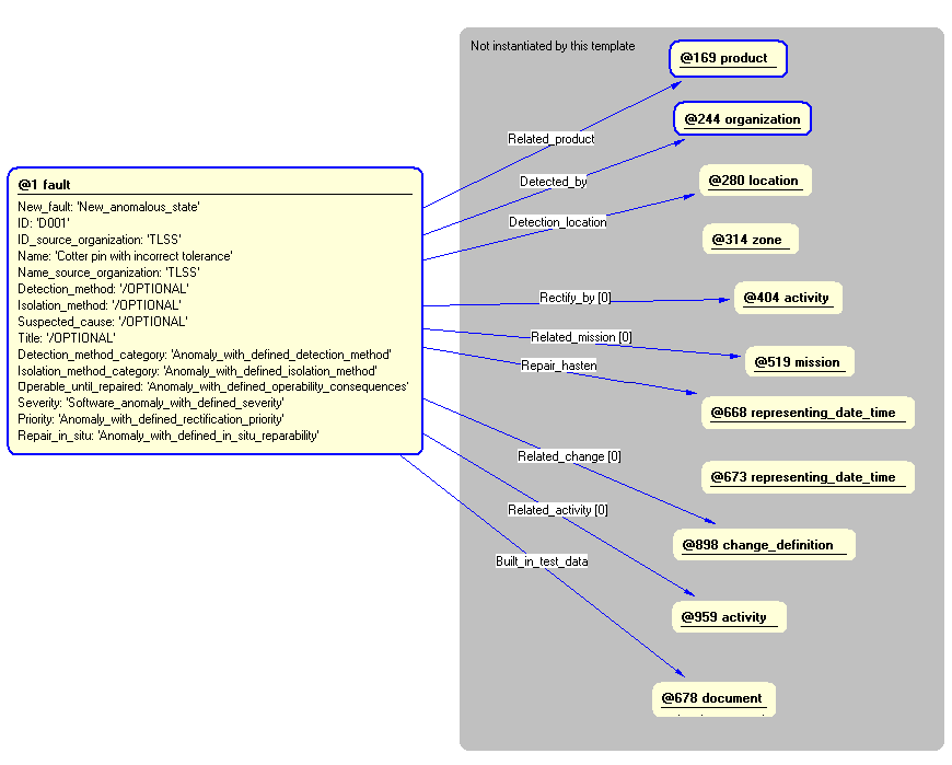 Figure 4 —  Entities instantiated by defect template
