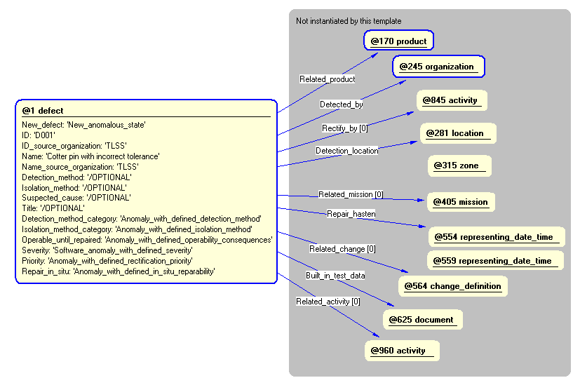 Figure 5 —  Instantiation of defect template