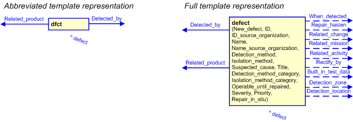 Figure 3 —  The graphical representation of the defect template
