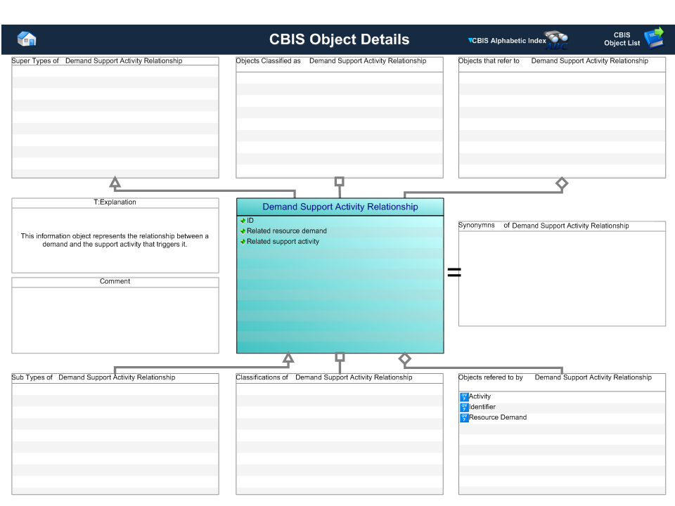 Figure 1 —  A MOOD Business Architect representation of the Business Object: Demand Support Activity Relationship