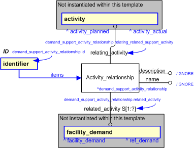 Figure 2 —  An EXPRESS-G representation of the Information model for demand_support_activity_relationship