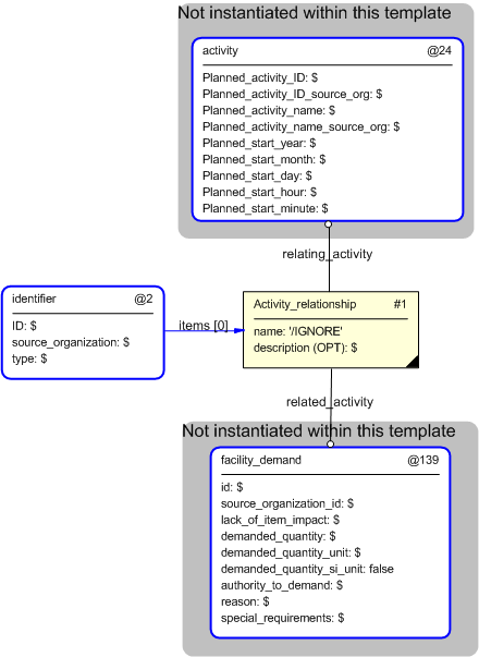 Figure 4 —  Entities instantiated by demand_support_activity_relationship template
