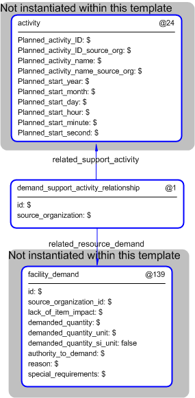 Figure 5 —  Instantiation of demand_support_activity_relationship template