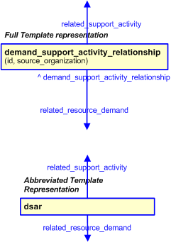 Figure 3 —  The graphical representation of the demand_support_activity_relationship template
