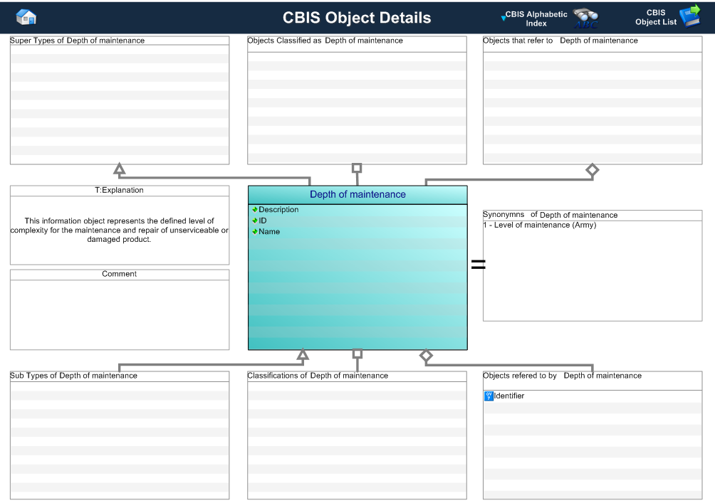 Figure 1 —  Graphical Representation for Business Object depth of maintenance