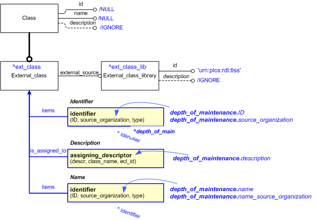 Figure 2 —  An EXPRESS-G representation of the Information model for depth_of_maintenance