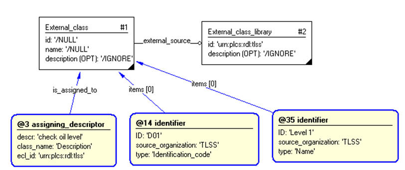 Figure 4 —  Entities instantiated by depth_of_maintenance template