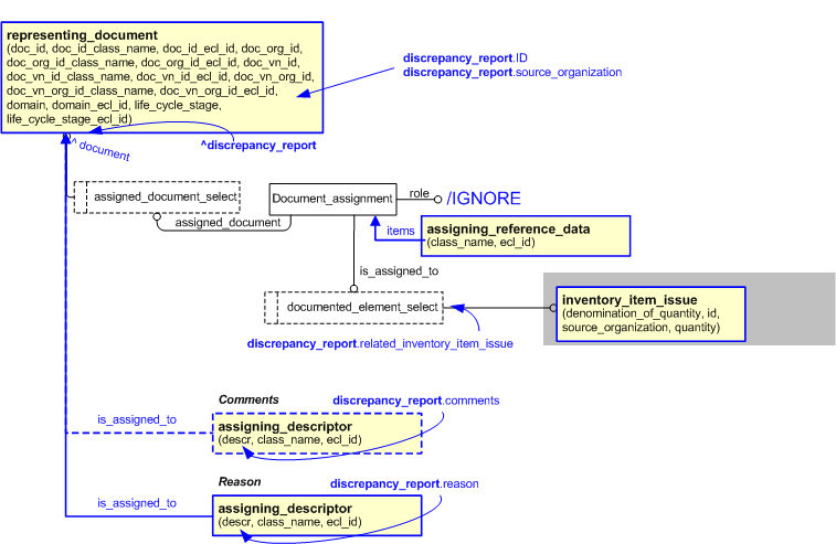 Figure 2 —  An EXPRESS-G representation of the Information model for discrepancy_report