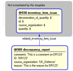 Figure 5 —  Instantiation of discrepancy_report template