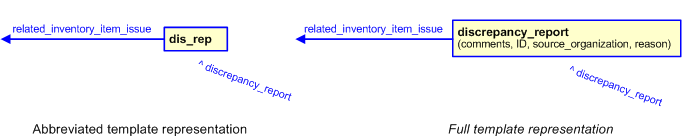 Figure 3 —  The graphical representation of the discrepancy_report template