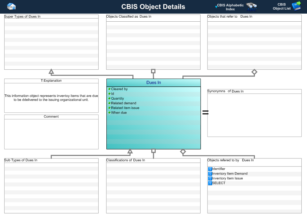 Figure 1 —  A MOOD Business Architect representation of the Business Object: Dues In