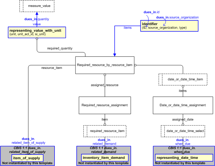 Figure 2 —  An EXPRESS-G representation of the Information model for dues_in