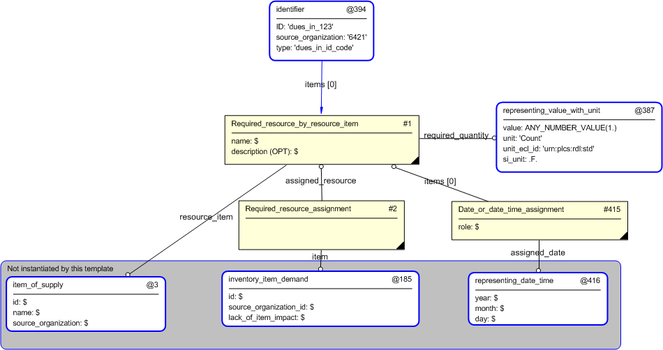 Figure 4 —  Entities instantiated by dues_in template