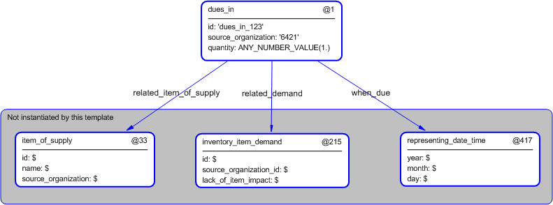Figure 5 —  Instantiation of dues_in template