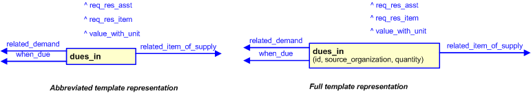 Figure 3 —  The graphical representation of the dues_in template