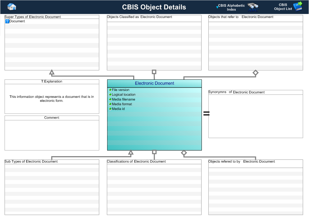 Figure 1 —  Graphical Representation for Business Object Electronic Document