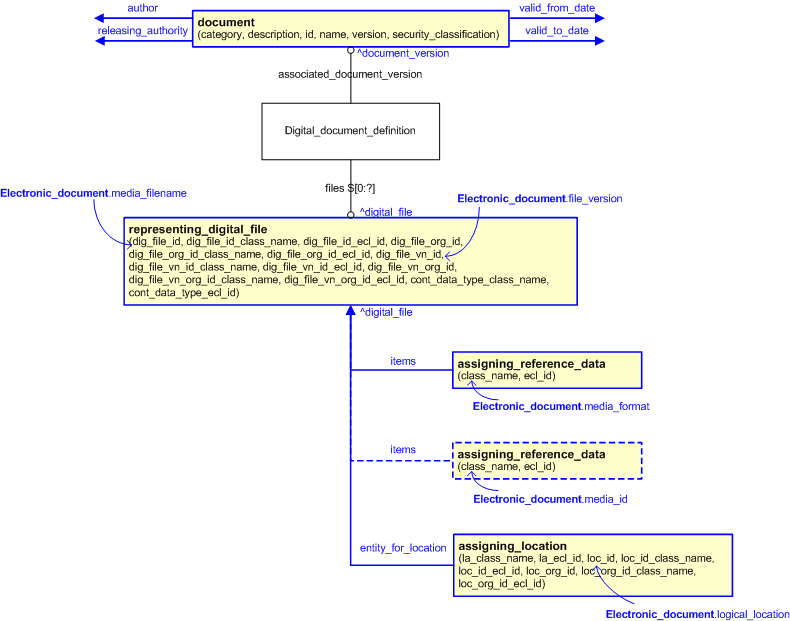Figure 2 —  An EXPRESS-G representation of the Information model for electronic_document