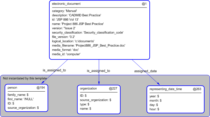 Figure 5 —  Instantiation of electronic_document template