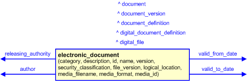 Figure 3 —  The graphical representation of the electronic_document template