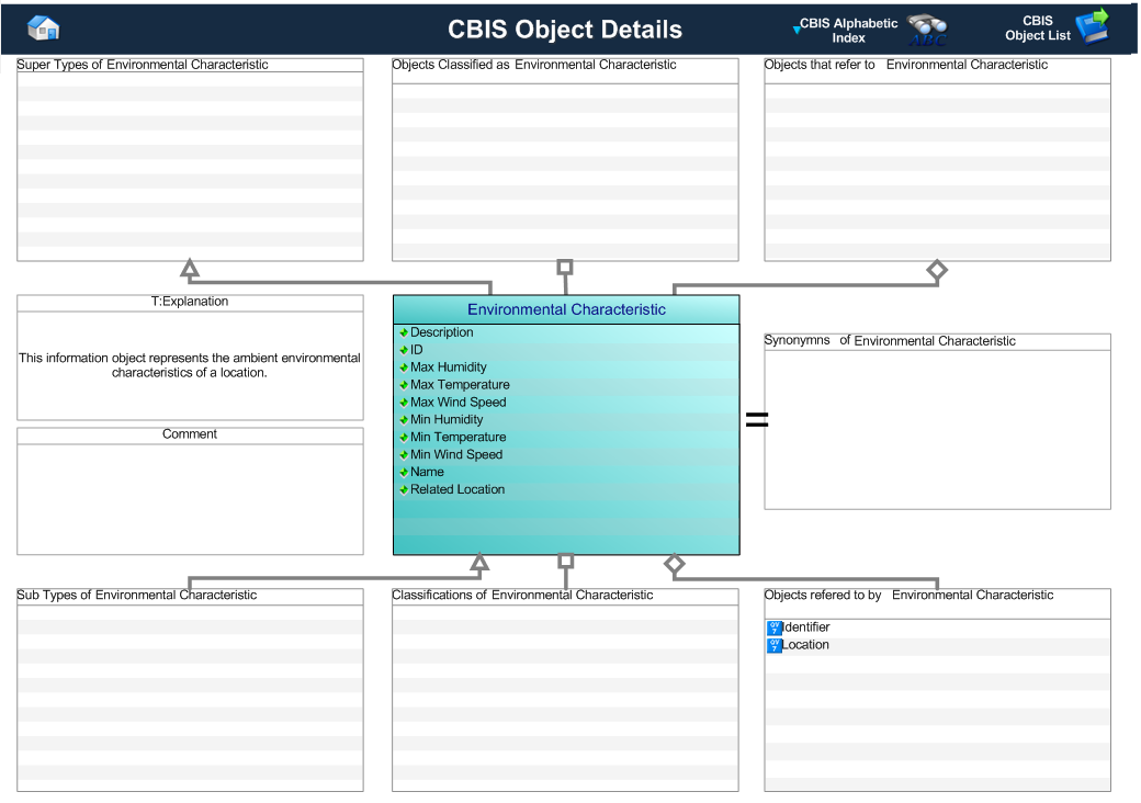 Figure 1 —  Graphical Representation for Business Object Environmental Characteristic