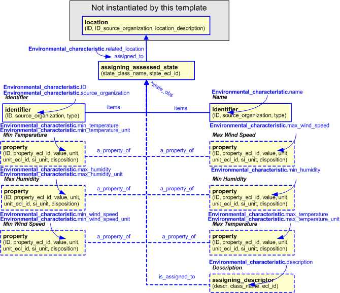 Figure 2 —  An EXPRESS-G representation of the Information model for environmental_characteristic
