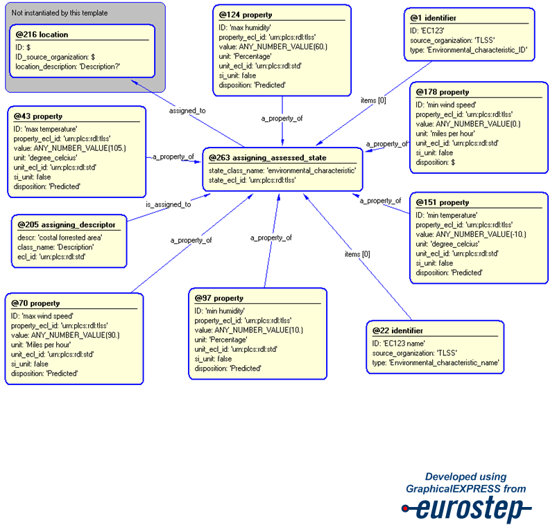 Figure 4 —  Entities instantiated by environmental_characteristic template