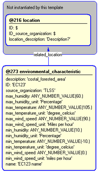 Figure 5 —  Instantiation of environmental_characteristic template