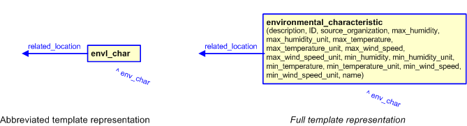 Figure 3 —  The graphical representation of the environmental_characteristic template