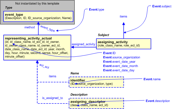 Figure 2 —  An EXPRESS-G representation of the Information model for event