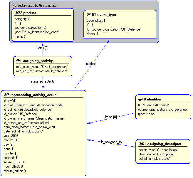 Figure 4 —  Entities instantiated by event template