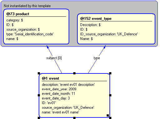 Figure 5 —  Instantiation of event template