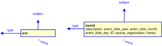Figure 3 —  The graphical representation of the event template
