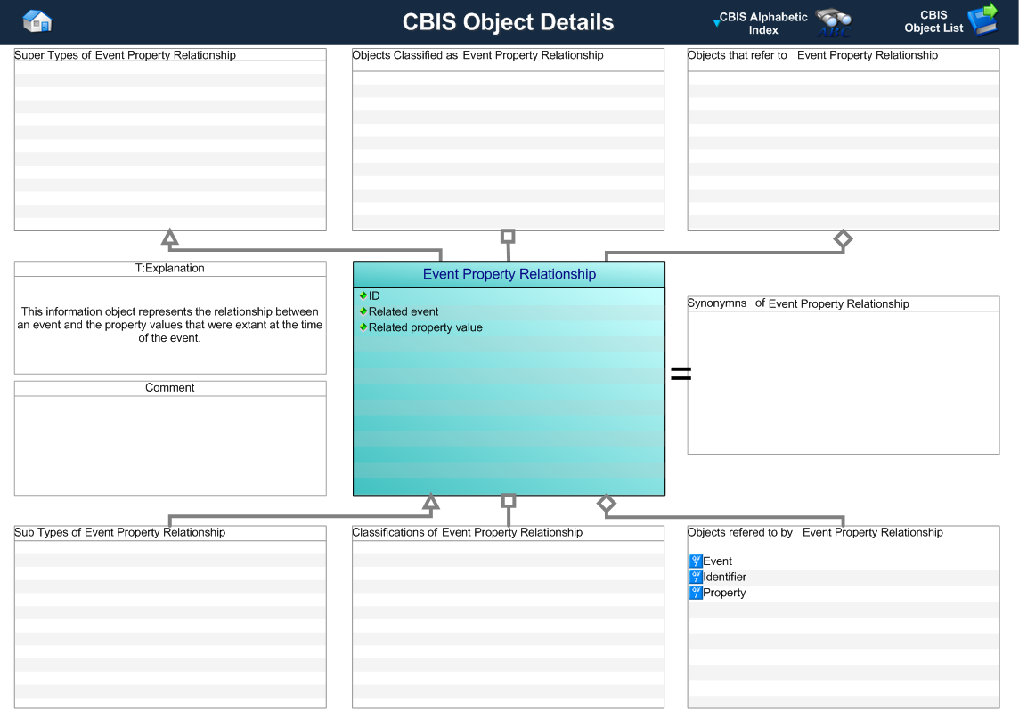 Figure 1 —  A MOOD Business Architect representation of the Business Object: Event Property Relationship