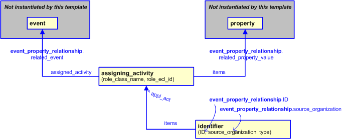 Figure 2 —  An EXPRESS-G representation of the Information model for event_property_relationship