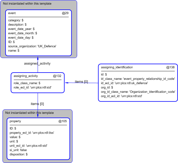 Figure 4 —  Entities instantiated by event_property_relationship template