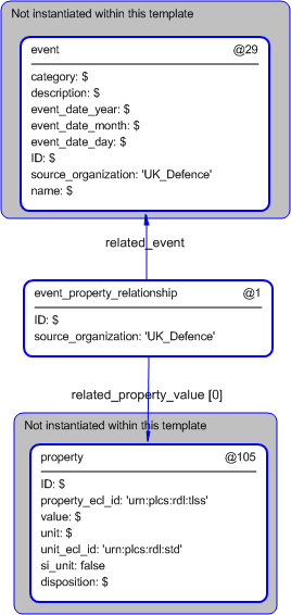 Figure 5 —  Instantiation of event_property_relationship template