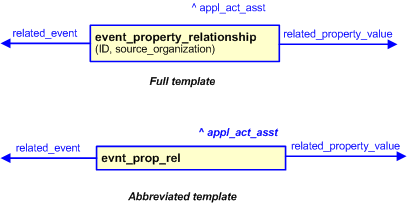 Figure 3 —  The graphical representation of the event_property_relationship template