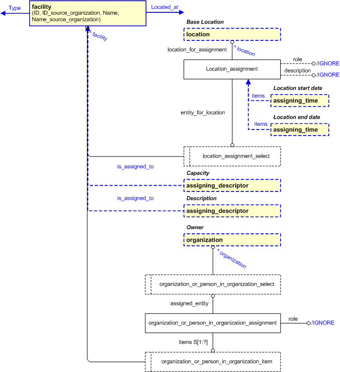 Figure 6 —  Characterizations for facility