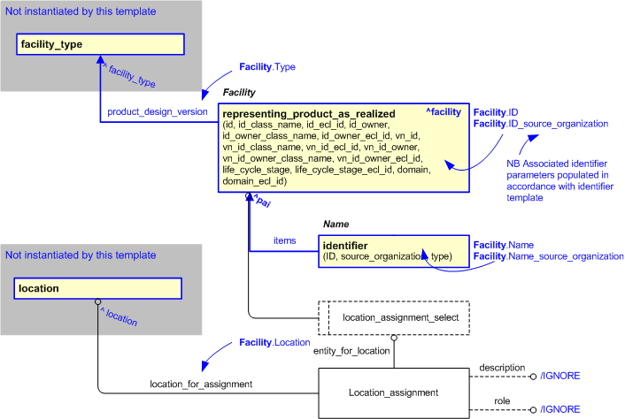 Figure 2 —  An EXPRESS-G representation of the Information model for facility