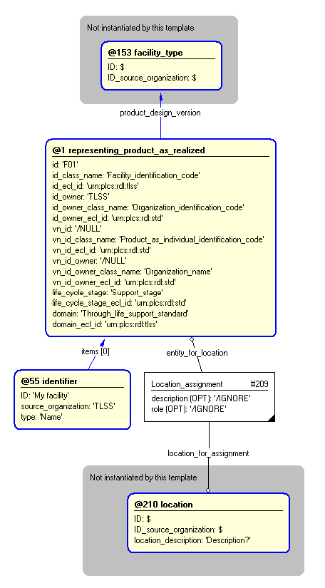 Figure 4 —  Entities instantiated by facility template