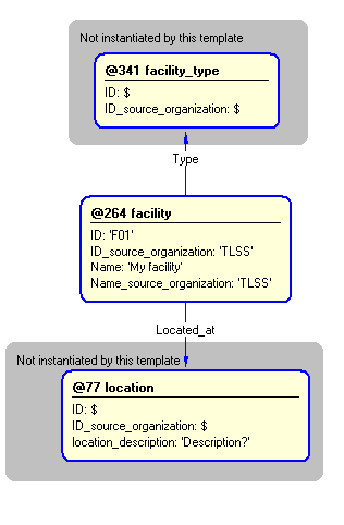 Figure 5 —  Instantiation of facility template