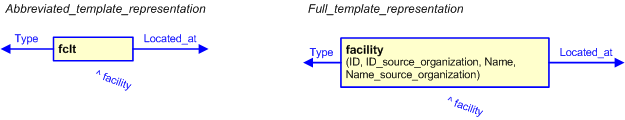 Figure 3 —  The graphical representation of the facility template