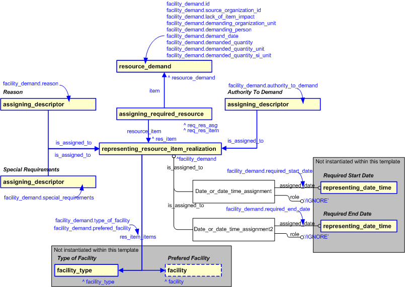Figure 2 —  An EXPRESS-G representation of the Information model for facility_demand