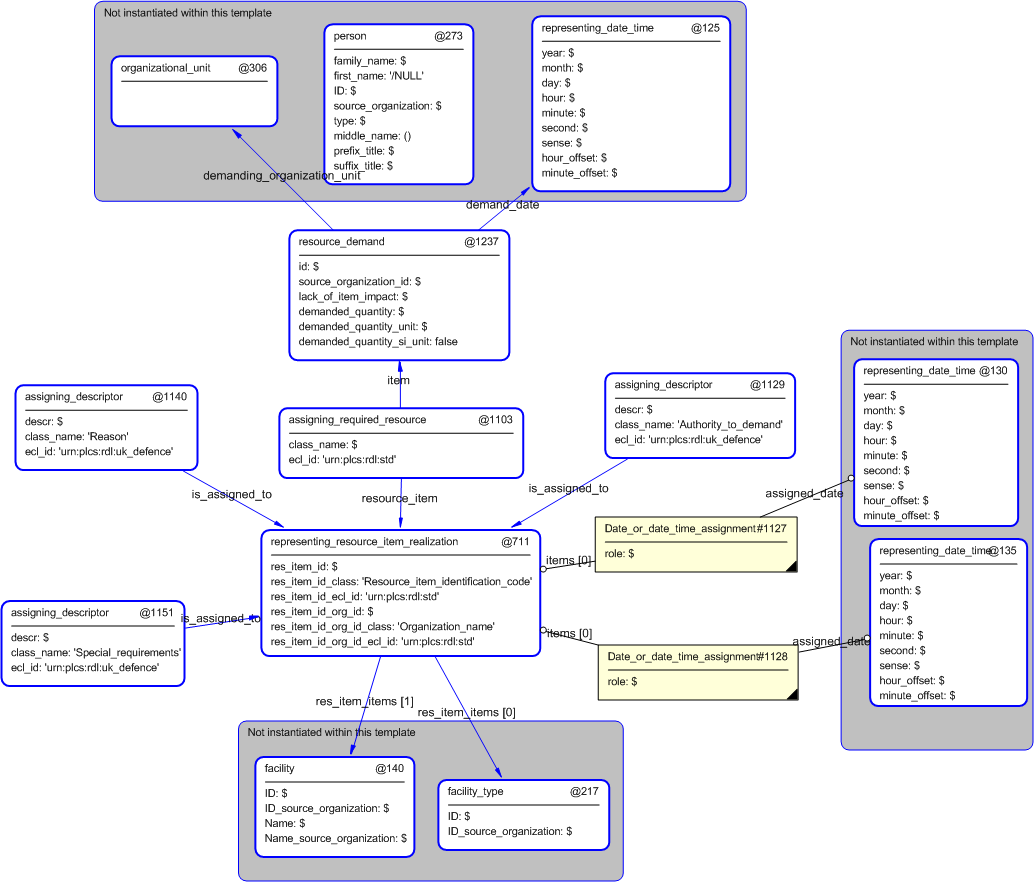 Figure 4 —  Entities instantiated by facility_demand template