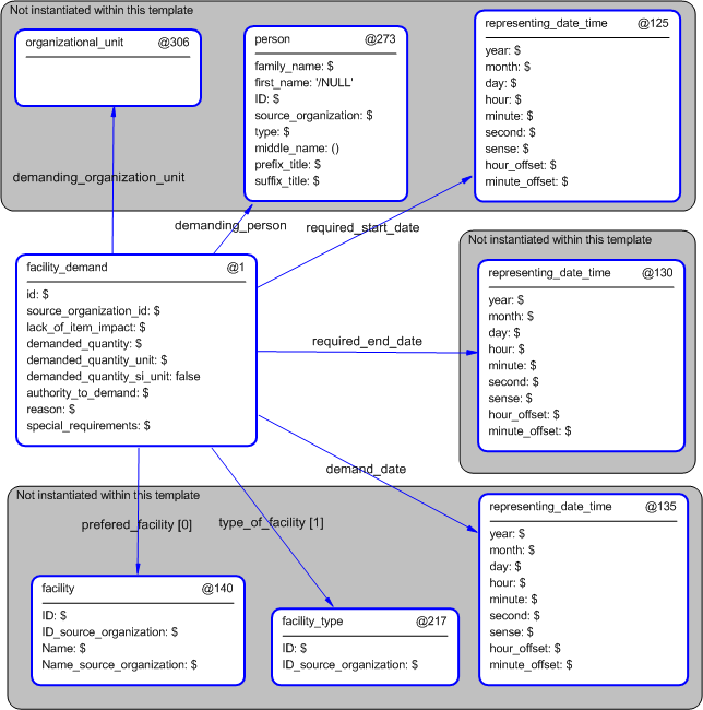 Figure 5 —  Instantiation of facility_demand template